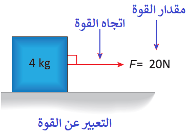 التعبير عن القوة بالمقدار وبالاتجاه